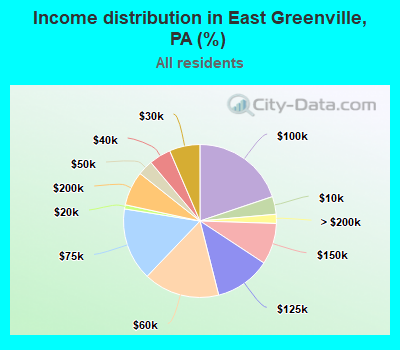 Income distribution in East Greenville, PA (%)