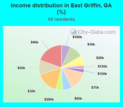 Income distribution in East Griffin, GA (%)
