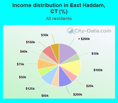 Income distribution in East Haddam, CT (%)