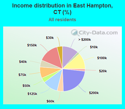 Income distribution in East Hampton, CT (%)