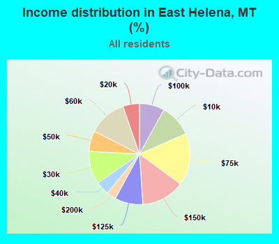 Income distribution in East Helena, MT (%)