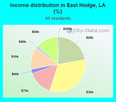 Income distribution in East Hodge, LA (%)
