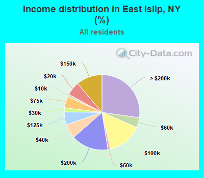 Income distribution in East Islip, NY (%)