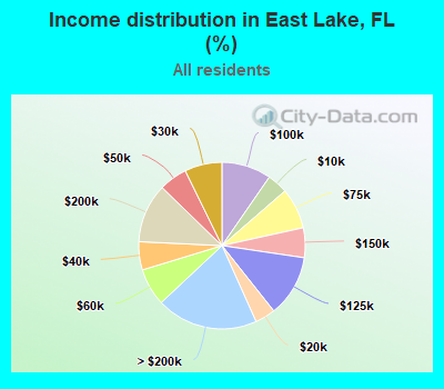 Income distribution in East Lake, FL (%)