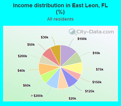 Income distribution in East Leon, FL (%)