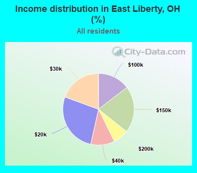 Income distribution in East Liberty, OH (%)