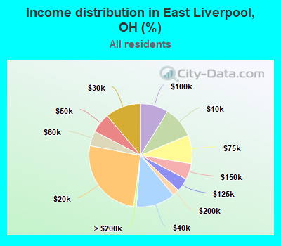 Income distribution in East Liverpool, OH (%)