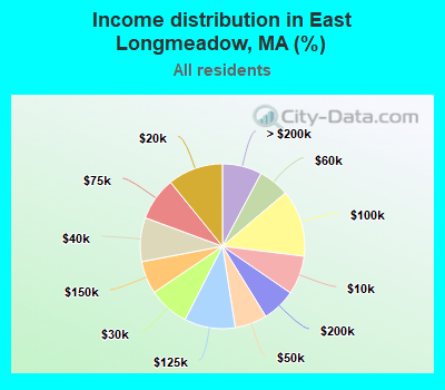 Income distribution in East Longmeadow, MA (%)