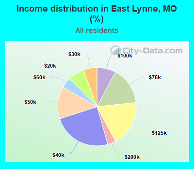 Income distribution in East Lynne, MO (%)
