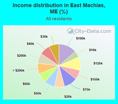 Income distribution in East Machias, ME (%)