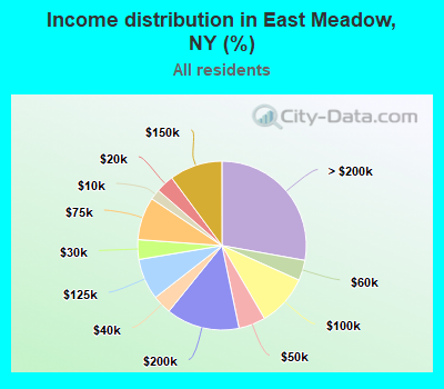 Income distribution in East Meadow, NY (%)