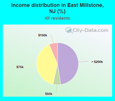Income distribution in East Millstone, NJ (%)