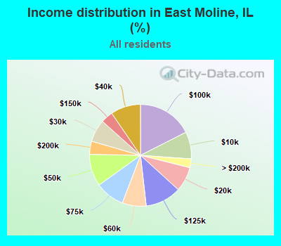 Income distribution in East Moline, IL (%)