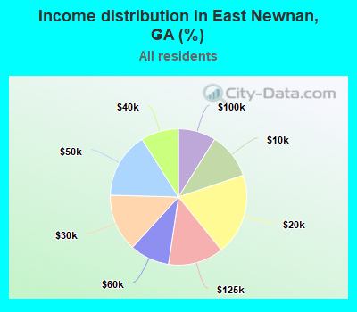 Income distribution in East Newnan, GA (%)