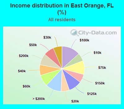 Income distribution in East Orange, FL (%)