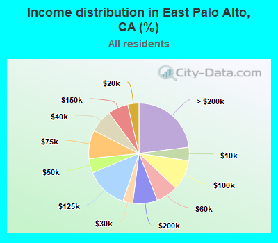 Income distribution in East Palo Alto, CA (%)