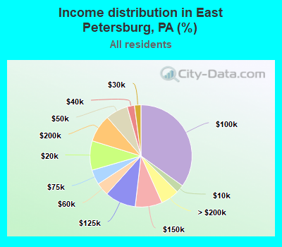 Income distribution in East Petersburg, PA (%)