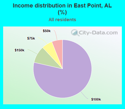 Income distribution in East Point, AL (%)