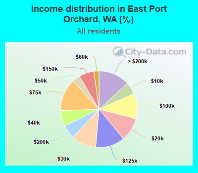 Income distribution in East Port Orchard, WA (%)