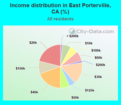 Income distribution in East Porterville, CA (%)