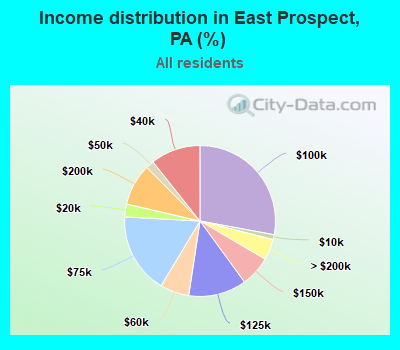 Income distribution in East Prospect, PA (%)