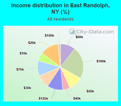 Income distribution in East Randolph, NY (%)