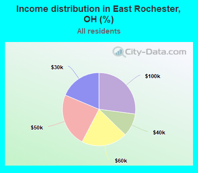 Income distribution in East Rochester, OH (%)