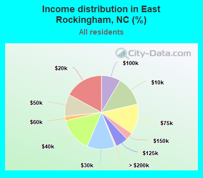 Income distribution in East Rockingham, NC (%)
