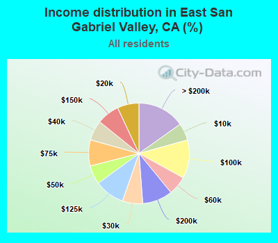 Income distribution in East San Gabriel Valley, CA (%)