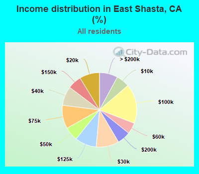 Income distribution in East Shasta, CA (%)