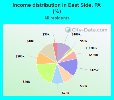 Income distribution in East Side, PA (%)