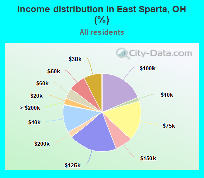Income distribution in East Sparta, OH (%)