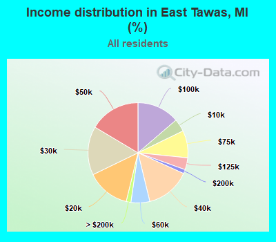 Income distribution in East Tawas, MI (%)