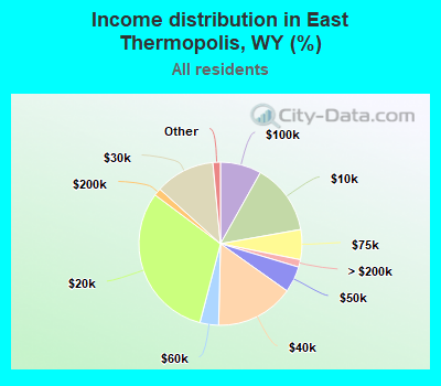 Income distribution in East Thermopolis, WY (%)
