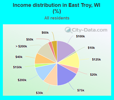 Income distribution in East Troy, WI (%)