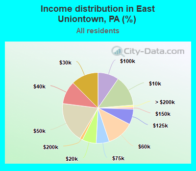 Income distribution in East Uniontown, PA (%)