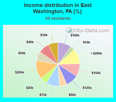 Income distribution in East Washington, PA (%)