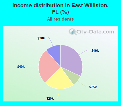 Income distribution in East Williston, FL (%)