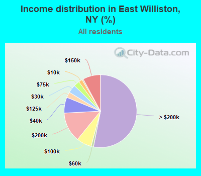 Income distribution in East Williston, NY (%)