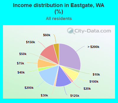 Income distribution in Eastgate, WA (%)