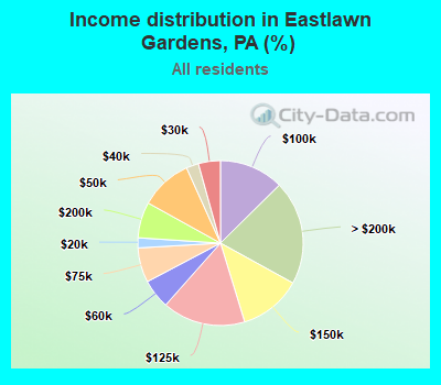 Income distribution in Eastlawn Gardens, PA (%)