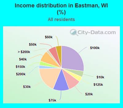 Income distribution in Eastman, WI (%)