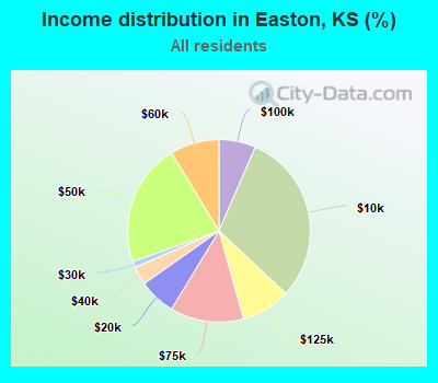 Income distribution in Easton, KS (%)