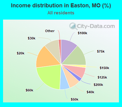 Income distribution in Easton, MO (%)