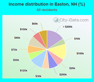 Income distribution in Easton, NH (%)