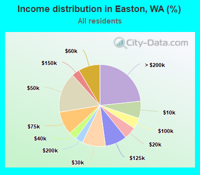 Income distribution in Easton, WA (%)
