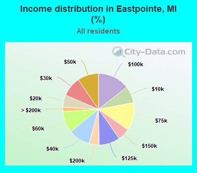 Income distribution in Eastpointe, MI (%)