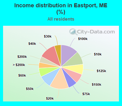 Income distribution in Eastport, ME (%)