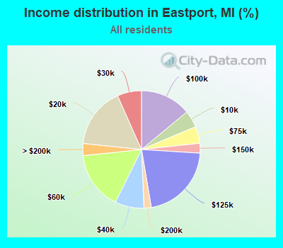 Income distribution in Eastport, MI (%)