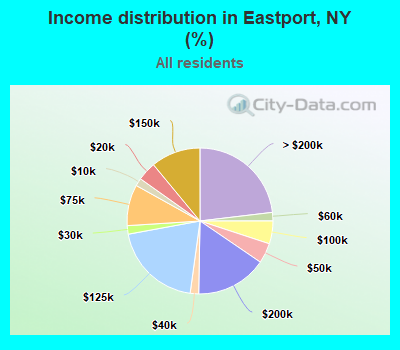 Income distribution in Eastport, NY (%)